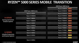 AMD Ryzen 5000 U/H Prozessoren-Serie
